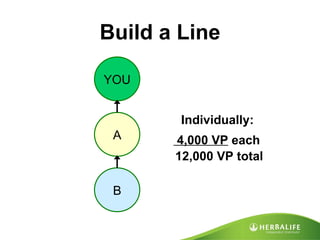 Build a Line YOU Individually:  4,000 VP  each   12,000 VP total B A 