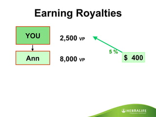 Earning Royalties  YOU 2,500  VP 8,000  VP $  400 Ann 5 % 