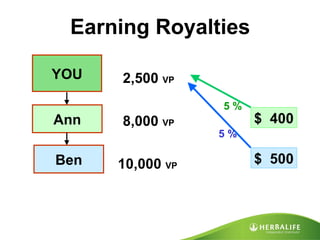 Earning Royalties  YOU 2,500  VP 8,000  VP $  400 Ann Ben 10,000  VP $  500 5 % 5 % 