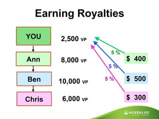 Earning Royalties  YOU 2,500  VP 8,000  VP $  400 Ann Ben 10,000  VP $  500 Chris 6,000  VP $  300 5 % 5 % 5 % 