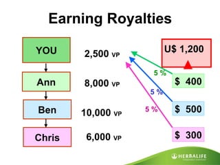 Earning Royalties  YOU 2,500  VP 8,000  VP $  400 Ann Ben 10,000  VP $  500 Chris 6,000  VP $  300 U$ 1,200 5 % 5 % 5 % 