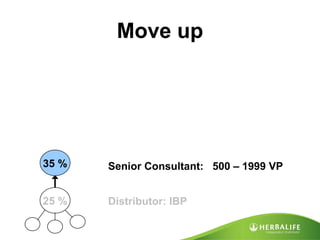 Distributor: IBP 25 % 35 % Senior Consultant:  500 – 1999 VP Move up 