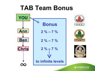 TAB Team Bonus  YOU Ann Ben Chris Bonus 2 % – 7 % 2 % – 7 % 2 % – 7 % to infinite levels 