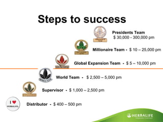 Steps to success Distributor  -   $ 400 – 500 pm Presidents Team  $ 30,000 - 300,000 pm Millionaire Team -  $ 10 – 25,000 pm Global Expansion Team  -  $ 5 – 10,000 pm World Team  -  $ 2,500 – 5,000 pm Supervisor  -  $ 1,000 – 2,500 pm 