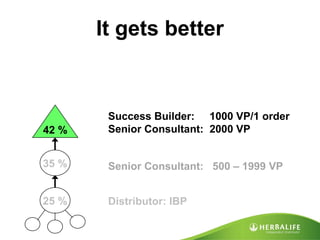Distributor: IBP 25 % Success Builder:  1000 VP/1 order Senior Consultant:  2000 VP 42 % 35 % Senior Consultant:  500 – 1999 VP It gets better 