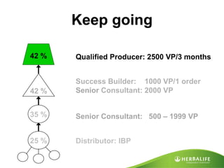 Distributor: IBP 25 % Success Builder:  1000 VP/1 order  Senior  Consultant: 2000 VP 42 % 42 % Qualified Producer: 2500 VP/3 months 35 % Senior Consultant:  500 – 1999 VP Keep going 