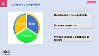 Mineducación
2. La lectura y compresión
Construcción de significado
Proceso Interactivo
Intencionalidad y objetivos de
lectura
 