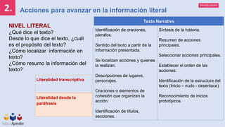 Mineducación
Acciones para avanzar en la información literal
2.
Texto Narrativo
Identificación de oraciones,
párrafos.
Sentido del texto a partir de la
información presentada.
Se localizan acciones y quienes
la realizan.
Descripciones de lugares,
personajes.
Oraciones o elementos de
cohesión que organizan la
acción.
Identificación de títulos,
secciones.
Síntesis de la historia.
Resumen de acciones
principales.
Seleccionar acciones principales.
Establecer el orden de las
acciones.
Identificación de la estructura del
texto (Inicio – nudo - desenlace)
Reconocimiento de inicios
prototípicos.
NIVEL LITERAL
¿Qué dice el texto?
Desde lo que dice el texto, ¿cuál
es el propósito del texto?
¿Cómo localizar información en
texto?
¿Cómo resumo la información del
texto?
Literalidad transcriptiva
Literalidad desde la
paráfrasis
 