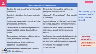 Mineducación
2. Textos descriptivos / explicativos
Sentido del texto a partir de la información
presentada.
Definición del objeto, fenómeno, animal o
proceso.
Cualidades presentadas, identificación de
propiedades, similitudes.
Jerarquías de la información presentada:
secuencialidad, pasos, descripción de
partes.
Descripciones de lugares, objetos, seres
vivos, fenómenos naturales.
Identificación de títulos, subtítulos,
secciones e ilustraciones.
Reconocimiento elementos de cohesión
entre las oraciones.
Síntesis de información a partir de las
jerarquías de la información.
¿Qué es? ¿Cómo se hace? ¿Qué sucedió
o sucederá?
Organización de la información en líneas
de tiempo, esquemas o mapas mentales.
Diseños de fichas de recuperación de
información a partir de la intención de
lectura.
Verificación de aspectos tratados sobre lo
descrito, cómo es, cómo sucedió, cómo
se reconoce, cuándo sucedió o sucederá.
Resultados del proceso descrito,
consecuencias.
Literalidad
transcriptiva
Literalidad desde
la paráfrasis
Acciones para
avanzar en la
información
literal
 