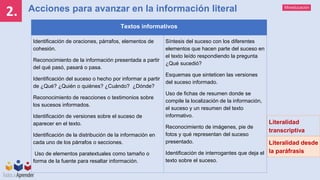Mineducación
2.
Literalidad
transcriptiva
Literalidad desde
la paráfrasis
Textos informativos
Identificación de oraciones, párrafos, elementos de
cohesión.
Reconocimiento de la información presentada a partir
del qué pasó, pasará o pasa.
Identificación del suceso o hecho por informar a partir
de ¿Qué? ¿Quién o quiénes? ¿Cuándo? ¿Dónde?
Reconocimiento de reacciones o testimonios sobre
los sucesos informados.
Identificación de versiones sobre el suceso de
aparecer en el texto.
Identificación de la distribución de la información en
cada uno de los párrafos o secciones.
Uso de elementos paratextuales como tamaño o
forma de la fuente para resaltar información.
Síntesis del suceso con los diferentes
elementos que hacen parte del suceso en
el texto leído respondiendo la pregunta
¿Qué sucedió?
Esquemas que sinteticen las versiones
del suceso informado.
Uso de fichas de resumen donde se
compile la localización de la información,
el suceso y un resumen del texto
informativo.
Reconocimiento de imágenes, pie de
fotos y qué representan del suceso
presentado.
Identificación de interrogantes que deja el
texto sobre el suceso.
Acciones para avanzar en la información literal
 