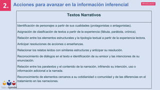 Mineducación
2. Acciones para avanzar en la información inferencial
Textos Narrativos
Identificación de personajes a partir de sus cualidades (protagonistas o antagonistas).
Asignación de clasificación de textos a partir de la experiencia (fábula, parábola, crónica).
Relación entre los elementos estructurales y la tipología textual a partir de la experiencia lectora.
Anticipar resoluciones de acciones o enseñanzas.
Relacionar los relatos leídos con similares estructuras y anticipar su resolución.
Reconocimiento de diálogos en el texto e identificación de su emisor y las intenciones de su
enunciación.
Relación entre los paratextos y el contenido de la narración, infiriendo su intención, uso o
información adicional a la narrada.
Reconocimiento de elementos cercanos a su cotidianidad o comunidad y de las diferencias en el
tratamiento en las narraciones.
 