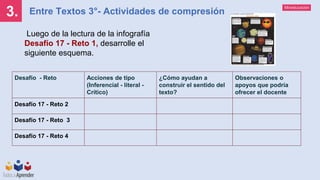 Mineducación
Entre Textos 3°- Actividades de compresión
3.
Luego de la lectura de la infografía
Desafío 17 - Reto 1, desarrolle el
siguiente esquema.
Desafío - Reto Acciones de tipo
(Inferencial - literal -
Crítico)
¿Cómo ayudan a
construir el sentido del
texto?
Observaciones o
apoyos que podría
ofrecer el docente
Desafío 17 - Reto 2
Desafío 17 - Reto 3
Desafío 17 - Reto 4
 