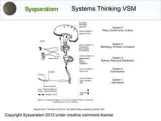 Sysparatem                                   Systems Thinking VSM

                                                                                                 System 5
                                                                                        Policy, Governance, Culture




                                                                                                 System 4
                                                                                      Marketing, Portfolio, Innovation



                                                                                                 System 3
                                                                                       Delivery Resource Distribution


                                                                                                System 2
                                                                                               Coordination


                                                                                                System 1
                                                                                                Operations




              Diagram from “The Brain of the Firm” By Stafford Beer published by Wiley 1981


Copyright Sysparatem 2012 under creative commons license
 