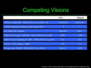 Competing Visions USA Finland GDP per Capita (PPP - 2000) (OECD Avg: US$23,178)  US$35,619  US$25,240 UNDP Technology Utilisation Index Rank (2001)    2   1 Key High Tech Company  Microsoft Nokia R&D Sci & Eng (per 1,000,000 - 1998) (OECD Avg: 3,305)   4,099   5,059 Public & Social Spending (% GDP – 1998) (OECD Avg: 20.8)   14.6   26.5 Poverty  (<50% median – 2000)    17.0    5.4 Prisoners (per 100,000 - 2000) (OECD Avg: 94.45)   468.49  49.55 sources:  www.sourceoecd.org   www.undp.org   www.lisproject.org   