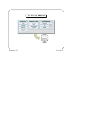 '
&
$
%
The System Strabon
PostGIS
Query Engine
Parser
Optimizer
Evaluator
Transaction
Manager
Storage Manager
Repository
SAIL
RDBMS
Convex
Partitioner
Constraint Engine
Constraint
Solver
Representation
Translator
Dagstuhl SSN 26/01/2010
 