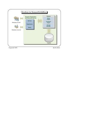 '
&
$
%
Strabon in SemsorGrid4Env
PostGIS
Query
Engine
Storage
Manager
Constraint
EngineMetadata provider
Metadata consumer
Strabon
Service
Registration
Query
Semantic Registration
and Discovery Service
Dagstuhl SSN 26/01/2010
 