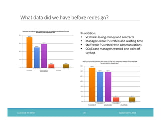 What data did we have before redesign?
September 9, 2013Lawrence M. Miller 20
In addition:
VON was losing money and contracts
Managers were frustrated and wasting time
Staff were frustrated with communications
CCAC case managers wanted one point of
contact
 