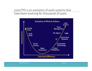 Lean/TPS is an evolution of work systems that
have been evolving for thousands of years.
09/09/2013LAWRENCEM. MILLER 3
 