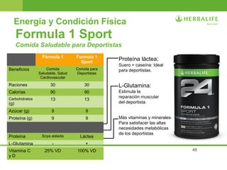 48
Formula 1 Sport
Comida Saludable para Deportistas
Energía y Condición Física
Fórmula 1 Formula 1
Sport
Beneficios Comida
Saludable, Salud
Cardiovascular
Comida para
Deportistas
Raciones 30 30
Calorías 90 90
Carbohidratos
(g)
13 13
Azúcar (g) 9 9
Proteína (g) 9 9
Proteína Soya aislada Láctea
L-Glutamina - +
Vitamina C
y D
25% VD 100% VD
Proteína láctea:
Suero + caseína: Ideal
para deportistas.
L-Glutamina:
Estimula la
reparación muscular
del deportista.
Más vitaminas y minerales:
Para satisfacer las altas
necesidades metabólicas
de los deportistas
 
