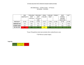 STS RISK ADJUSTED POST OPERATIVE MAJOR COMPLICATIONS
8/13/2018 – 7/22/2019
*As per STS guidelines total cases excludes other cardiac/thoracic cases
**S/P 48 hours cardiac Surgery
Target Key
TARGET IMPROVING
TO TARGET
BELOW
TARGET
148 CABG/Valves 13 Other Cardiac 47 Thoracic
RISK
MORTALITY
PROLONG
VENT
>24 hours
PROLONG
VENT
>72 hours
CSRS
RENAL
FAILURE
UNPLAN
REOP
STROKE DEEP
STERNAL
WOUND
INFECTION
MI**
TOTALS* 8/148 13/148 8/148 5/127 5/148 0/148 0/148 0/148
OBSERVED 5.4 8.8 5.4 3.9 3.4 0 0 N/A
EXPECTED 2.1 10.7 10.7 3.6 4.2 1.5 0.3 N/A
0/E RATIO 2.6 0.8 0.5 1.1 0.8 0 0 0
 