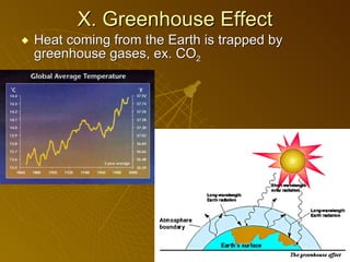 X. Greenhouse Effect Heat coming from the Earth is trapped by greenhouse gases, ex. CO 2 