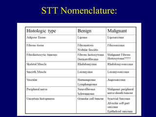 STT Nomenclature:
 