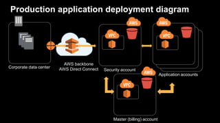 Production application deployment diagram
Application accounts
Corporate data center
AWS backbone
AWS Direct Connect Secur...