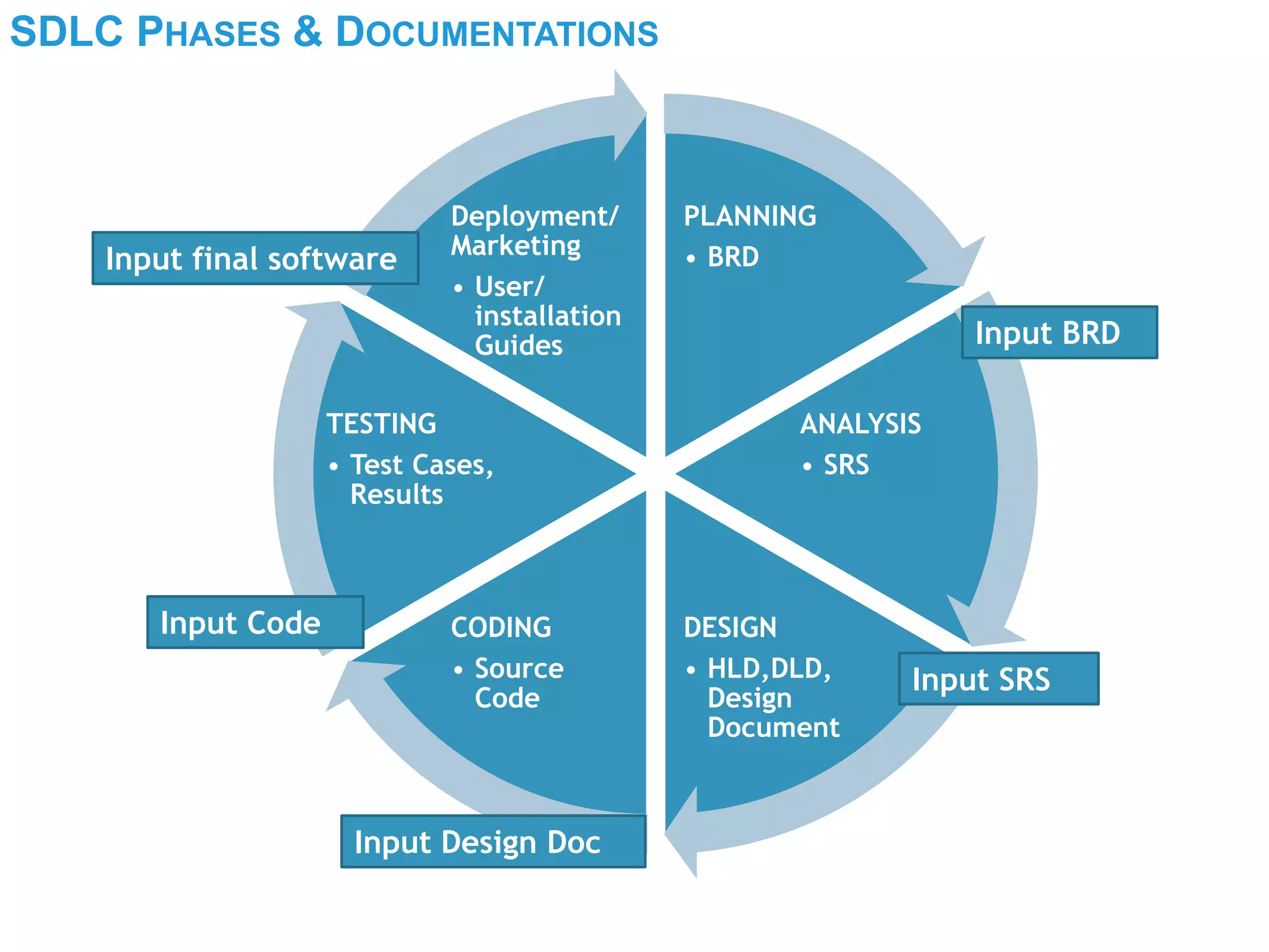 SDLC PHASES & DOCUMENTATIONS
PLANNING
• BRD
ANALYSIS
• SRS
DESIGN
• HLD,DLD,
Design
Document
CODING
• Source
Code
TESTING
• Test Cases,
Results
Deployment/
Marketing
• User/
installation
Guides Input BRD
Input SRS
Input Design Doc
Input Code
Input final software
 