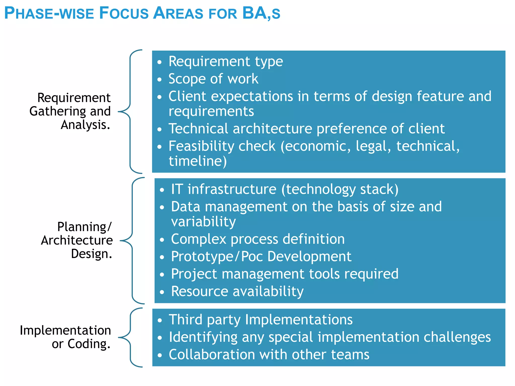 PHASE-WISE FOCUS AREAS FOR BA,S
Requirement
Gathering and
Analysis.
• Requirement type
• Scope of work
• Client expectations in terms of design feature and
requirements
• Technical architecture preference of client
• Feasibility check (economic, legal, technical,
timeline)
Planning/
Architecture
Design.
• IT infrastructure (technology stack)
• Data management on the basis of size and
variability
• Complex process definition
• Prototype/Poc Development
• Project management tools required
• Resource availability
Implementation
or Coding.
• Third party Implementations
• Identifying any special implementation challenges
• Collaboration with other teams
 