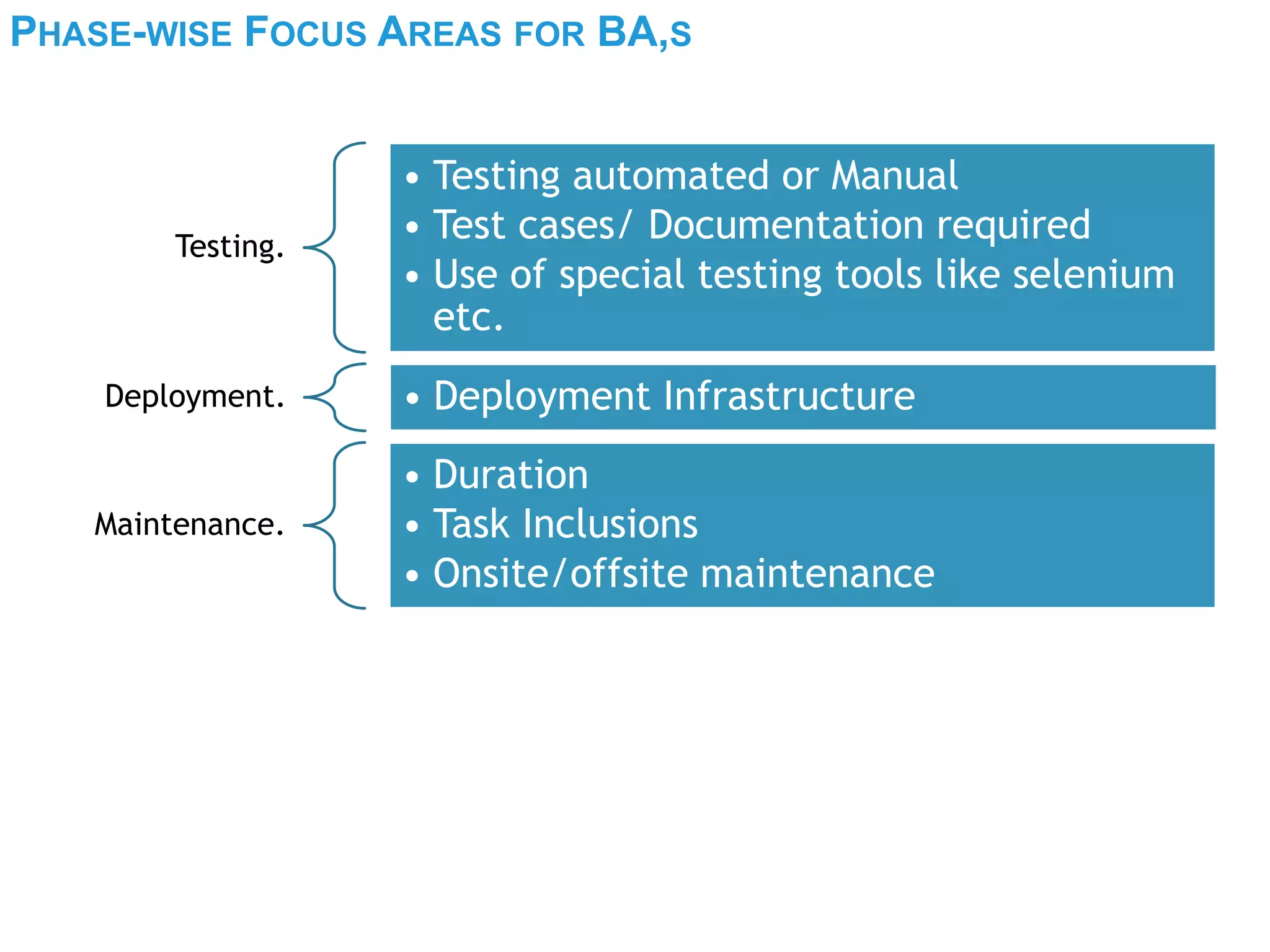 PHASE-WISE FOCUS AREAS FOR BA,S
Testing.
• Testing automated or Manual
• Test cases/ Documentation required
• Use of special testing tools like selenium
etc.
Deployment. • Deployment Infrastructure
Maintenance.
• Duration
• Task Inclusions
• Onsite/offsite maintenance
 