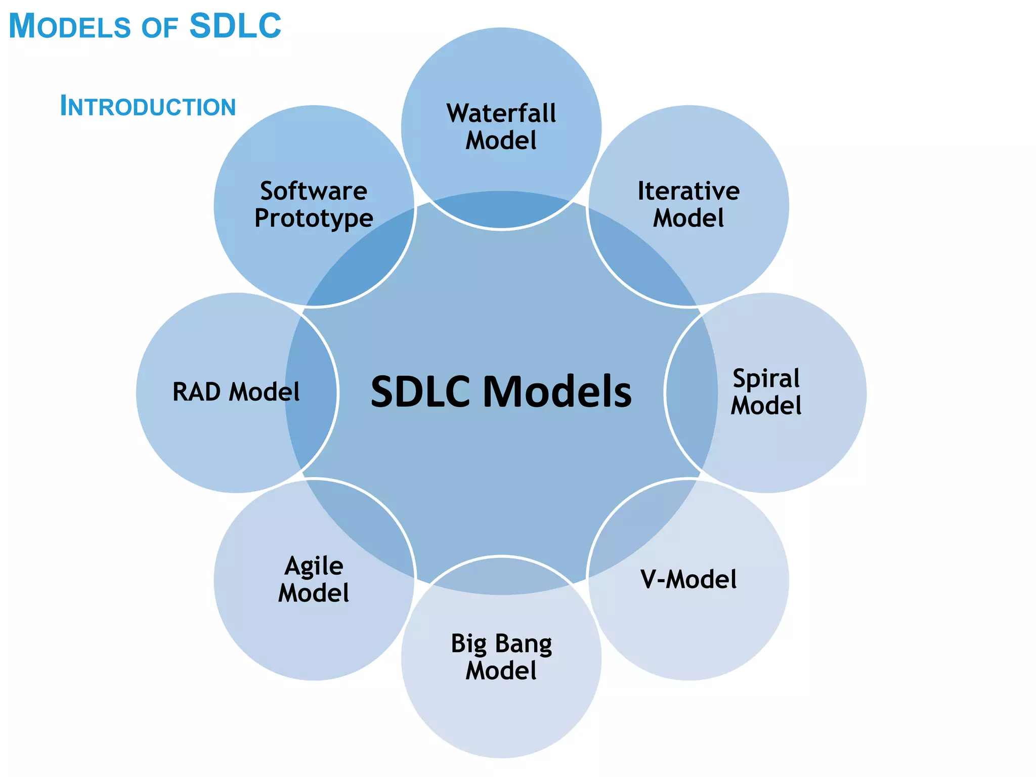 MODELS OF SDLC
INTRODUCTION
SDLC Models
Waterfall
Model
Iterative
Model
Spiral
Model
V-Model
Big Bang
Model
Agile
Model
RAD Model
Software
Prototype
 