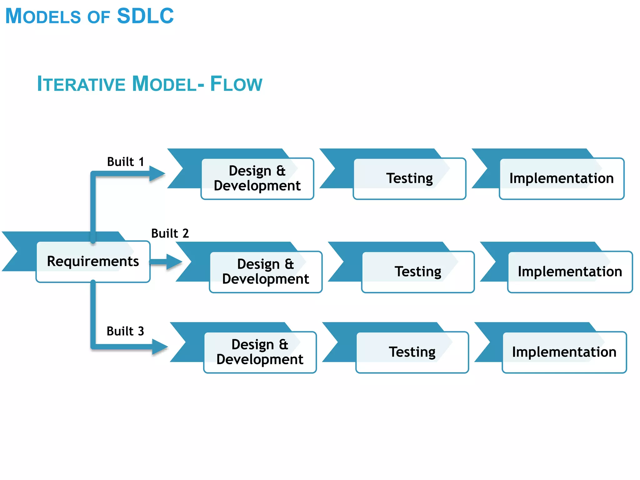 MODELS OF SDLC
ITERATIVE MODEL- FLOW
Design &
Development
Testing Implementation
Requirements
Design &
Development
Testing Implementation
Design &
Development
Testing Implementation
Built 1
Built 2
Built 3
 