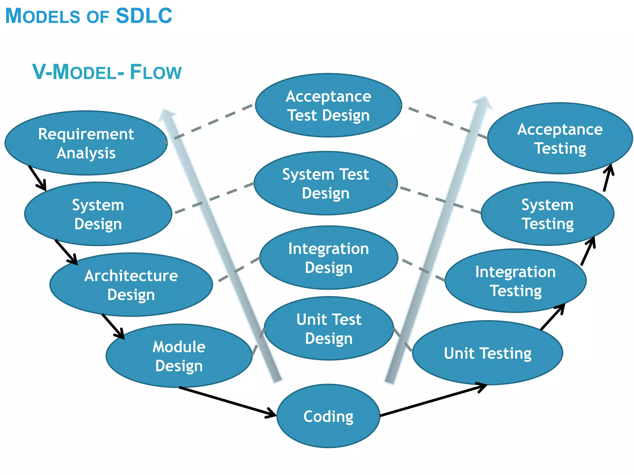 MODELS OF SDLC
V-MODEL- FLOW
Requirement
Analysis
System
Design
Architecture
Design
Module
Design
Coding
Acceptance
Testing
System
Testing
Integration
Testing
Unit Testing
System Test
Design
Acceptance
Test Design
Integration
Design
Unit Test
Design
 