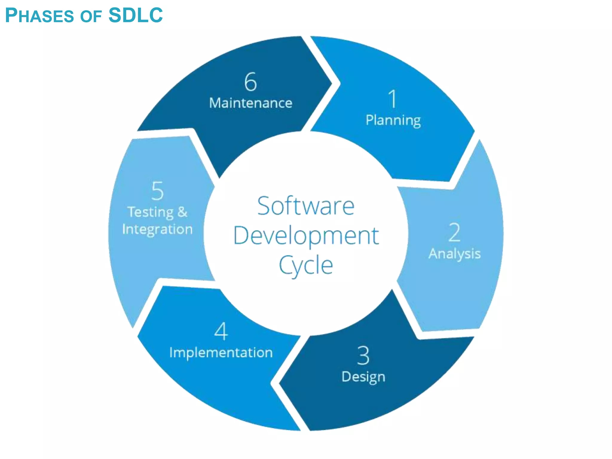 PHASES OF SDLC
 