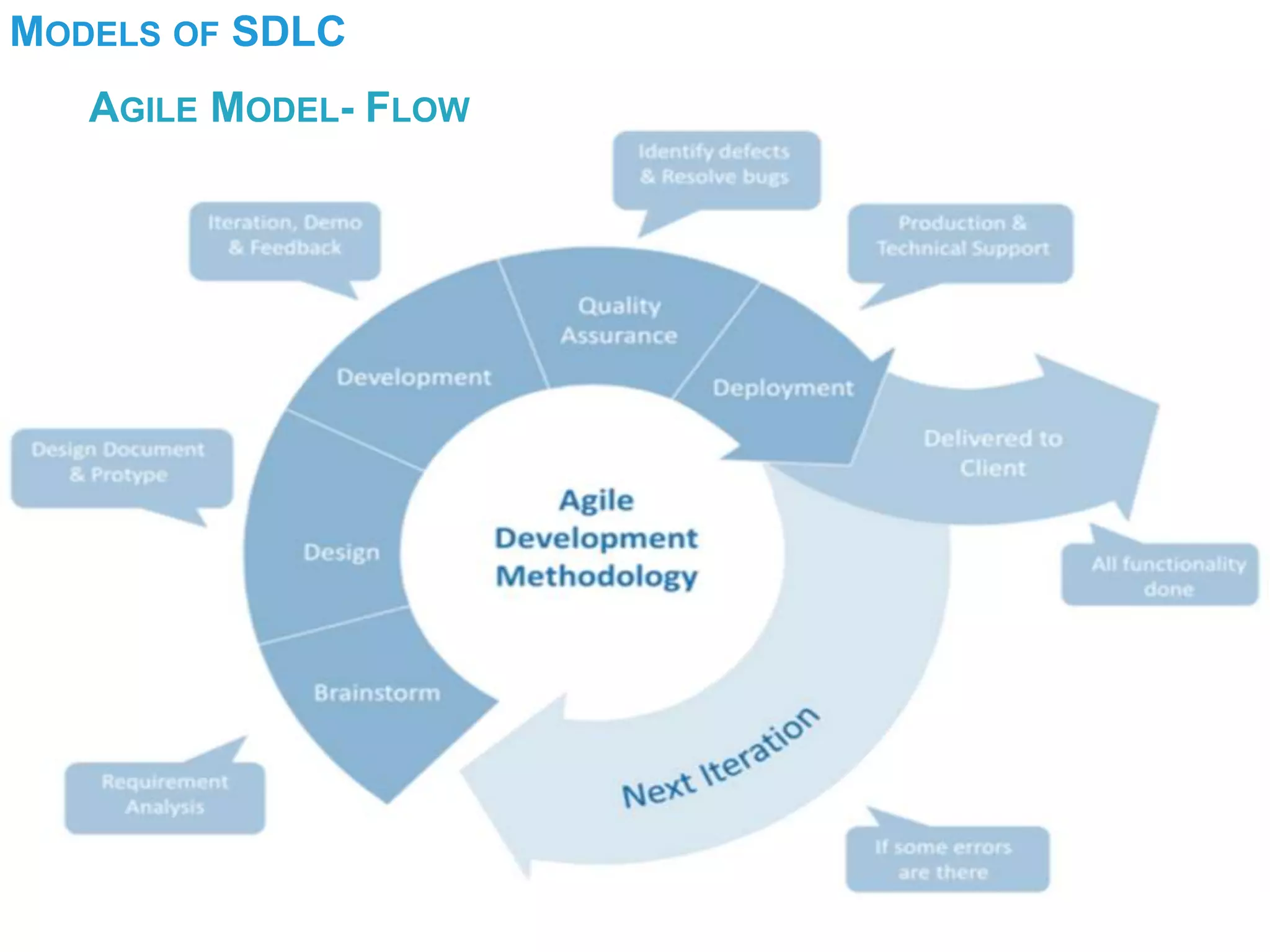MODELS OF SDLC
AGILE MODEL- FLOW
 