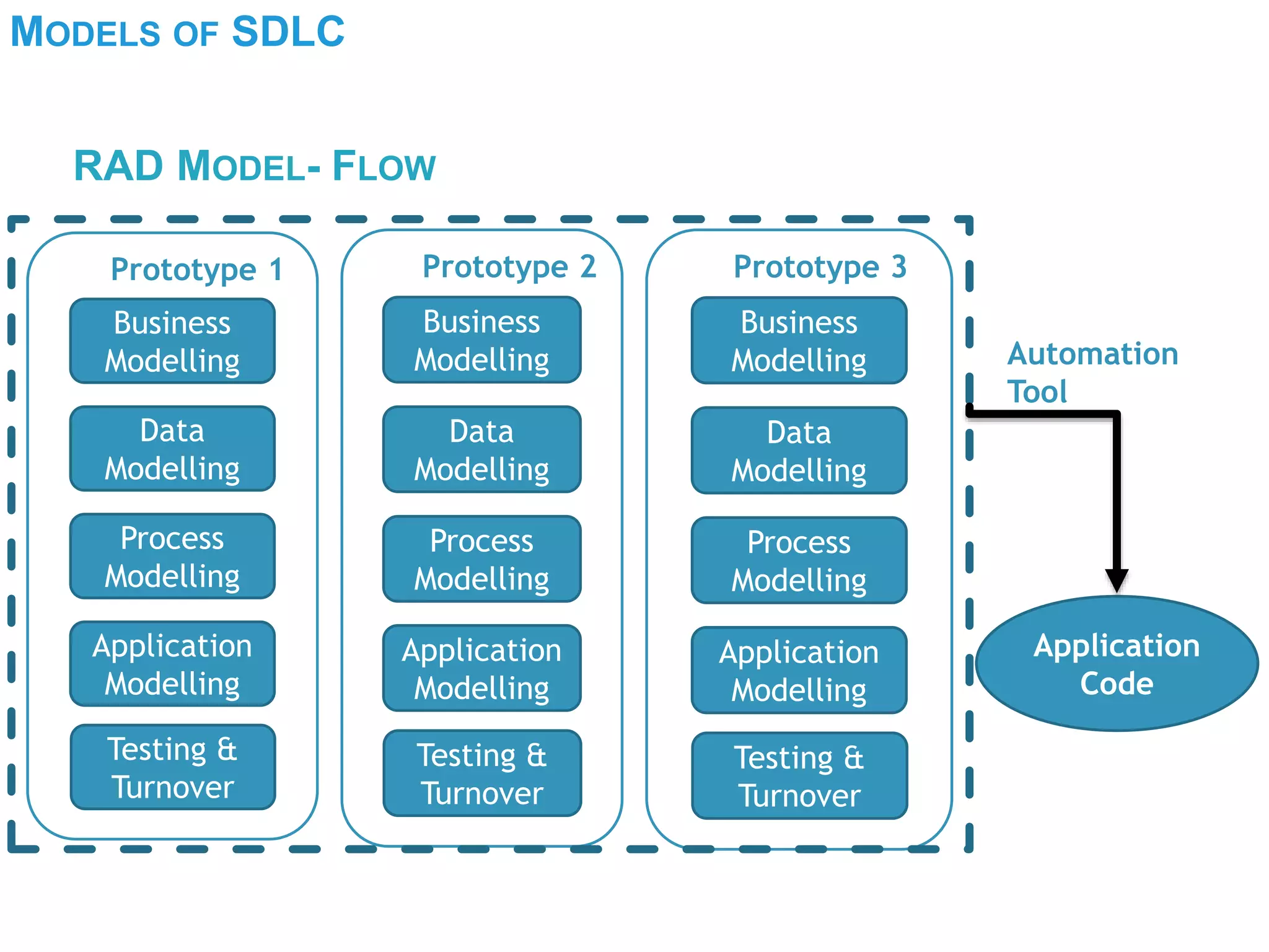 MODELS OF SDLC
RAD MODEL- FLOW
Business
Modelling
Data
Modelling
Process
Modelling
Application
Modelling
Testing &
Turnover
Prototype 1
Business
Modelling
Data
Modelling
Process
Modelling
Application
Modelling
Testing &
Turnover
Prototype 2
Business
Modelling
Data
Modelling
Process
Modelling
Application
Modelling
Testing &
Turnover
Prototype 3
Application
Code
Automation
Tool
 