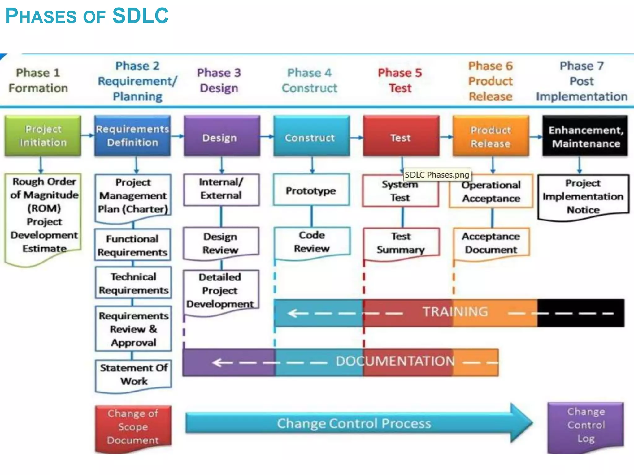 PHASES OF SDLC
 