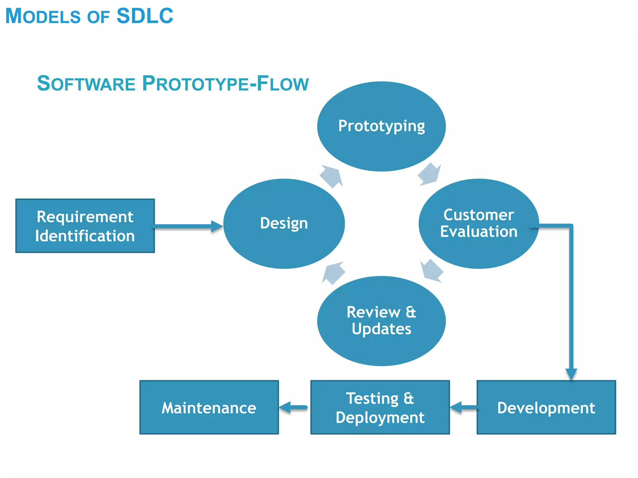 MODELS OF SDLC
SOFTWARE PROTOTYPE-FLOW
Requirement
Identification
Prototyping
Customer
Evaluation
Review &
Updates
Design
Development
Testing &
Deployment
Maintenance
 