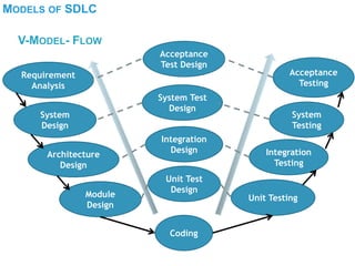 MODELS OF SDLC
V-MODEL- FLOW
Requirement
Analysis
System
Design
Architecture
Design
Module
Design
Coding
Acceptance
Testing
System
Testing
Integration
Testing
Unit Testing
System Test
Design
Acceptance
Test Design
Integration
Design
Unit Test
Design
 