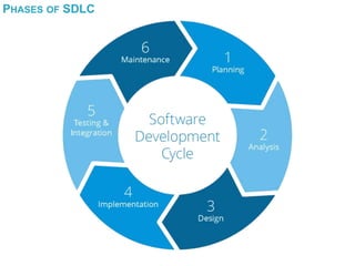 PHASES OF SDLC
 