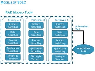 MODELS OF SDLC
RAD MODEL- FLOW
Business
Modelling
Data
Modelling
Process
Modelling
Application
Modelling
Testing &
Turnover
Prototype 1
Business
Modelling
Data
Modelling
Process
Modelling
Application
Modelling
Testing &
Turnover
Prototype 2
Business
Modelling
Data
Modelling
Process
Modelling
Application
Modelling
Testing &
Turnover
Prototype 3
Application
Code
Automation
Tool
 