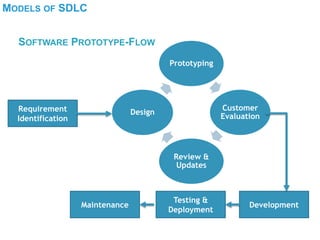 MODELS OF SDLC
SOFTWARE PROTOTYPE-FLOW
Requirement
Identification
Prototyping
Customer
Evaluation
Review &
Updates
Design
Development
Testing &
Deployment
Maintenance
 