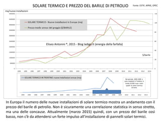 SOLARE TERMICO E PREZZO MEDIO DEL BARILE
Europa: le nuove installazioni di solare termico mostrano un andamento ANALOGO con il
prezzo del barile di petrolio. Non è una correlazione statistica in senso stretto, ma una
delle concause. Attualmente (primavera 2015) quindi, con un prezzo del barile così basso,
non c’è da attendersi un forte impulso all’installazione di pannelli solari termici.
$/barile
mq/nuove installazioni
Eliseo Antonini ®, 2015 - Blog ladige.it (energia della farfalla)
Fonte: ESTIF, APRIE, OPEC
 