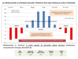 LA PRODUZIONE di ENERGIA SOLARE TERMICA PER UNA FAMIGLIA CON 4 PERSONE
Mediamente in Trentino 5 metri quadri di pannello solare termico producono
annualmente l’energia ottenibile da:
GPL
(litri)
Legna da
ardere (kg)
Metano
(metri cubi)
Gasolio
(Litri)
Pellet
(kg)
554 1350 378 353 821
Il fabbisogno giornaliero di acqua calda sanitaria è di circa 2,5 kWh per persona
Eliseo Antonini ®, 2015 - Blog ladige.it (Energia della farfalla)
Fonte: Kosmos Italia
 