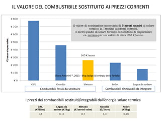 IL VALORE DEL COMBUSTIBILE SOSTITUITO AI PREZZI CORRENTI
GPL
(€/litro)
Legna da
ardere (€/kg)
Metano
(€/metri cubo)
Gasolio
(€/litro)
Pellet
(€/kg)
1,4 0,11 0,7 1,3 0,28
Eliseo Antonini ®, 2015 - Blog ladige.it (energia della farfalla)
I prezzi dei combustibili sostituiti/integrabili dall’energia solare termica
Combustibili fossili da sostituire Combustibili rinnovabili da integrare
 