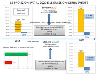 LE PROIEZIONI PAT AL 2020 E LE EMISSIONI SERRA EVITATE
2014 2020
Scenario ALTO
Piano energetico
provinciale (2014-2020)
Scenario BASSO
Piano energetico
provinciale (2014-2020)
Quantità di metano sostituito (dal 2020)
15 milioni metri cubi.
Valore:
11 milioni di Euro
Quantità di metano sostituito (dal 2020)
22 milioni metri cubi.
Valore:
16 milioni di Euro
Eliseo Antonini ®, 2015 - Blog ladige.it (Energia della farfalla)
Riduzione di gas serra (t) annua nei due scenari
+ 35.000
mq/anno
+ 11.000
mq/anno
Fonte: PEAP, APRIE
Punto di
partenza
stima
10 milioni di
metri cubi di
metano
sostituiti
ALTO
BASSO
 