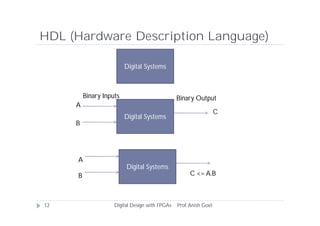HDL (Hardware Description Language)
Digital Systems
Digital Systems
A
B C <= A.B
Digital Systems
B
A
C
Binary OutputBinary Inputs
12 Digital Design with FPGAs Prof.Anish Goel
 