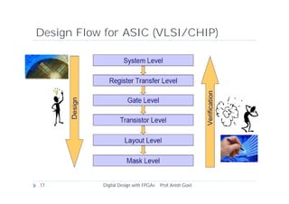 Digital System Design Basics | PDF
