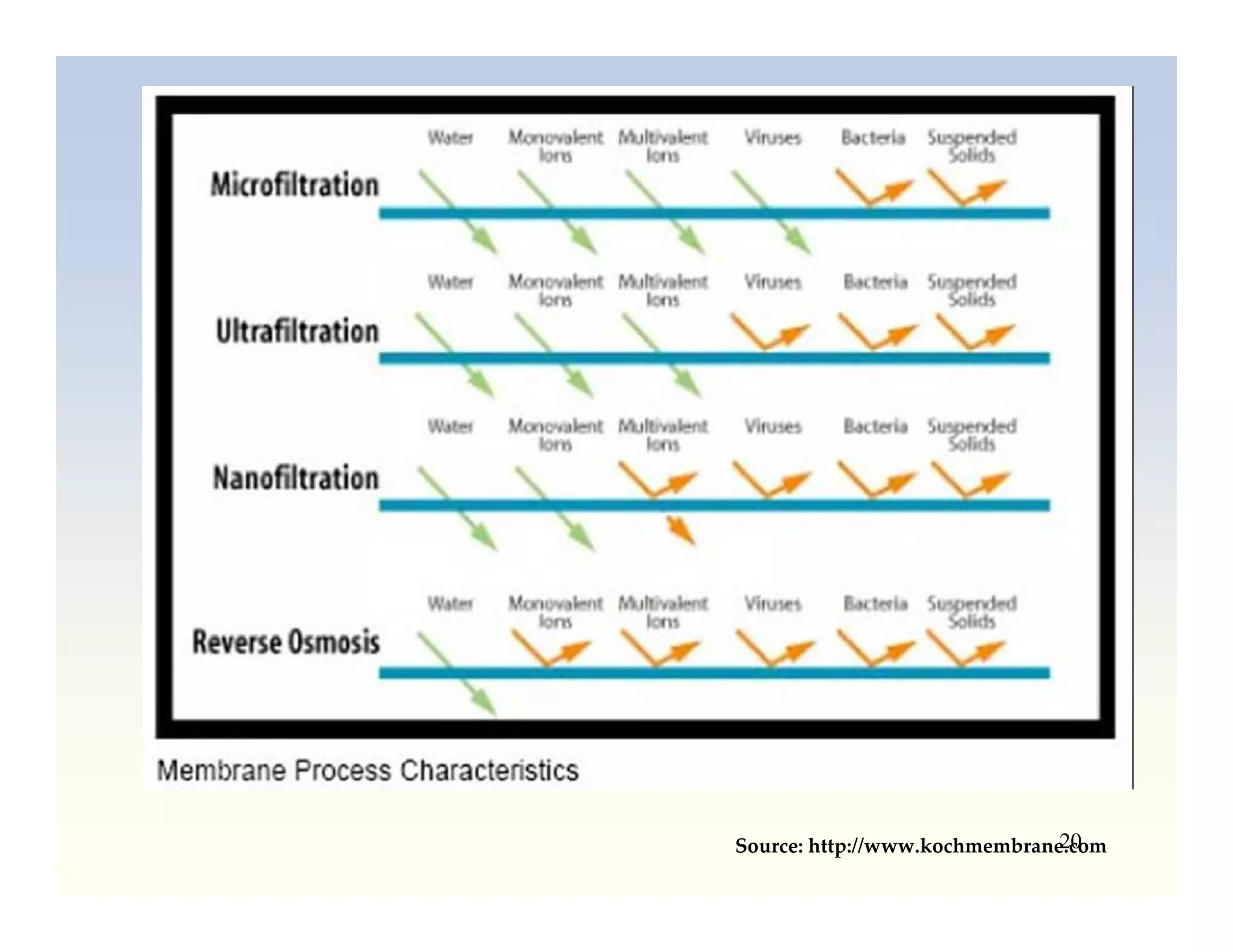 Rapid Mix 
Coagulation/ 
Flocculation Sedimentation 
Filtration 
Disinfection 
  