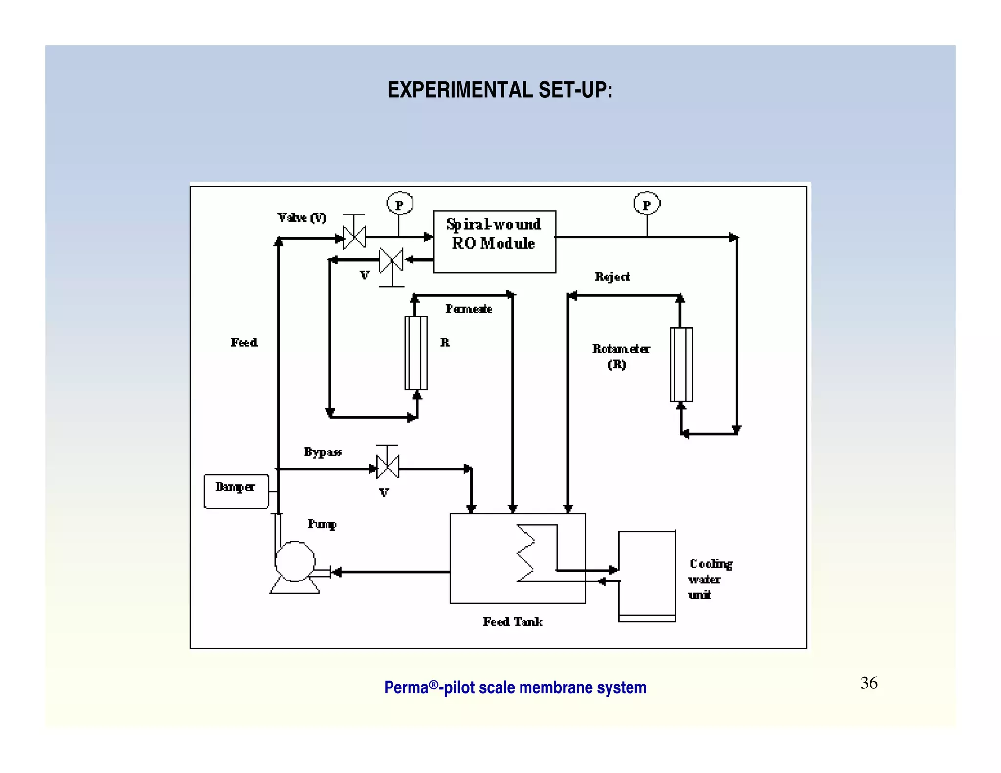 Pressure-Driven Membrane Processes 
    
10 
Suspended Solids (Particles) 
Macromolecules (Humics) 
Multivalent Ions (Hardness) 
Monovalent Ions (Na+,Cl-) 
Water Molecules 
 